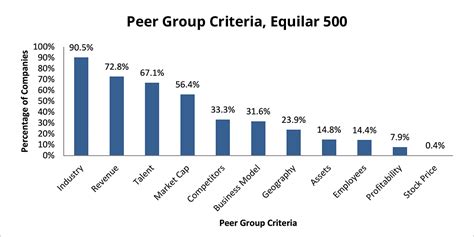 Comparison with peers in the entertainment industry