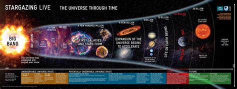 Details about the Chronological Milestones of Our Star