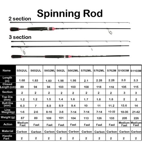 Finding the Ideal Length and Weight for Your Fishing Rod