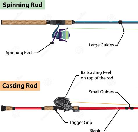 The Importance of Reel Seats, Guides, and Handles in Choosing a Fishing Rod