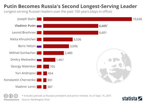 The Wealth of Russia's Leader