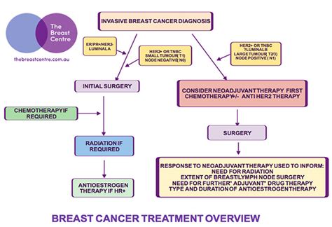 Treatment Options for Benign Breast Lumps: Surgical and Non-Surgical Approaches