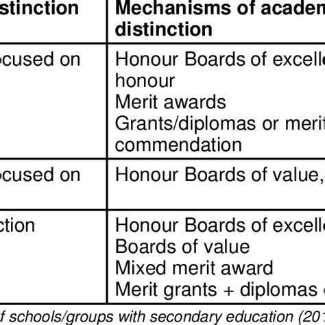  Academic Background and Distinctions 