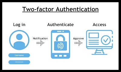  Adding an Extra Layer of Protection: Two-Factor Authentication 