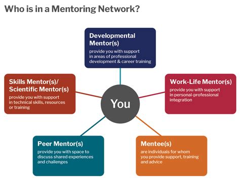  Building a Supportive Network: Cultivating Mentors and Advocates 