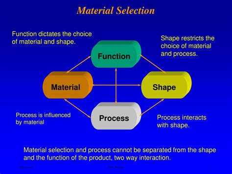  Selecting the Appropriate Material for Longevity and Design
