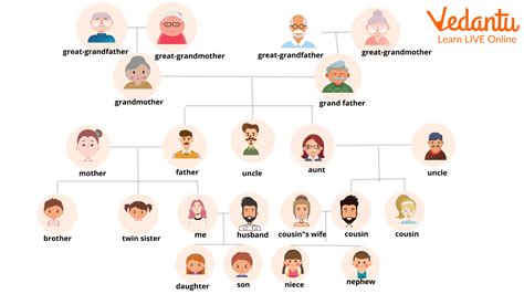  b. Family members and relationships