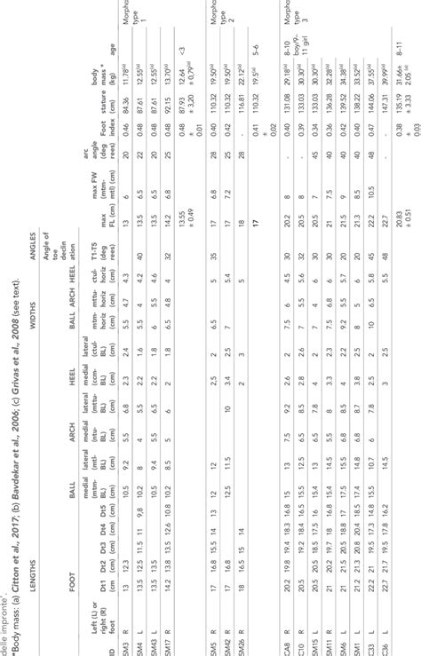 3a. Stature and Mass Data