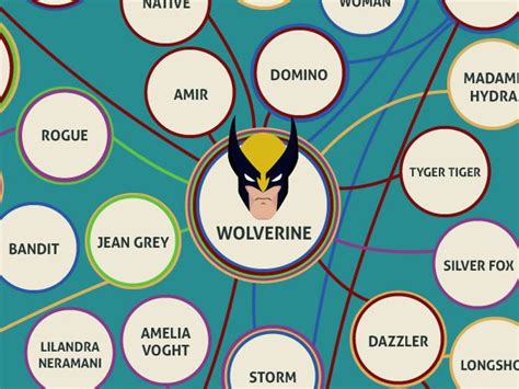 A Dynamic Roster: Exploring Wolverine's Key Relationships in the Vast Marvel Universe