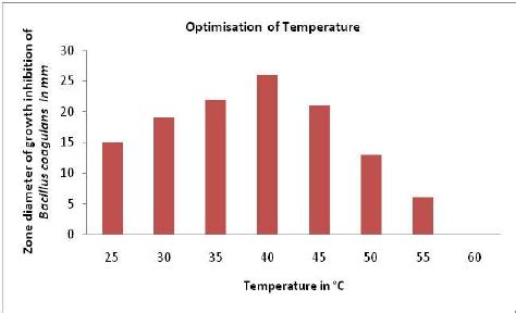 A Race Against Time: The Critical Role of Incubation Temperature