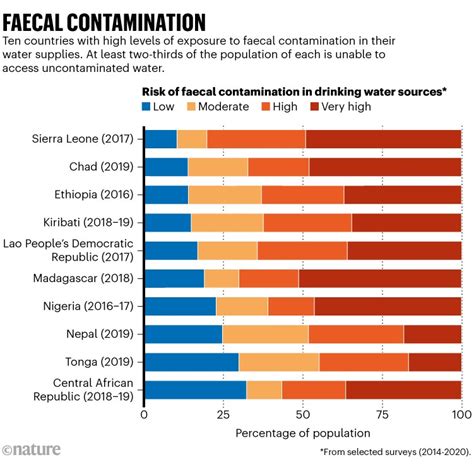 A Worldwide Issue: Extensive Data on Widespread Contamination of Drinking Water 