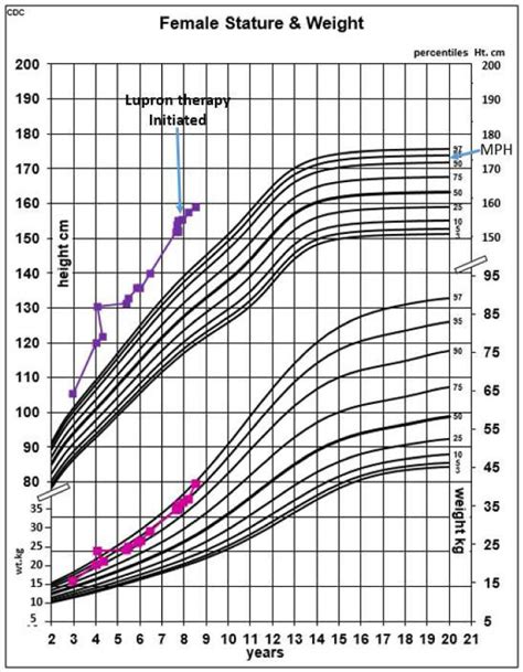 About Age and Stature