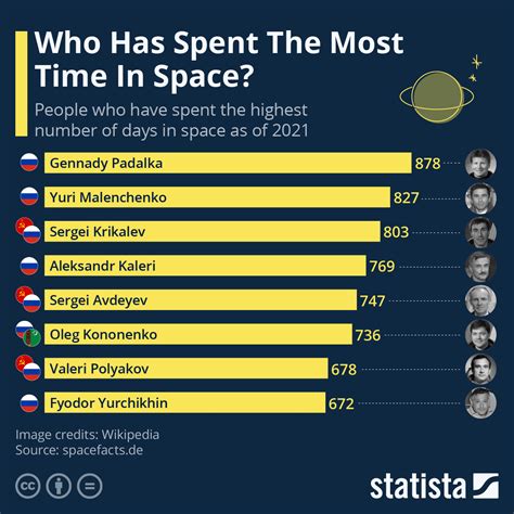 About the Time July Has Spent on Earth