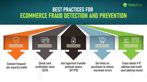 Access to Purchase Protection and Fraud Prevention