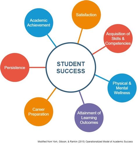 Achievements and Success in Modeling