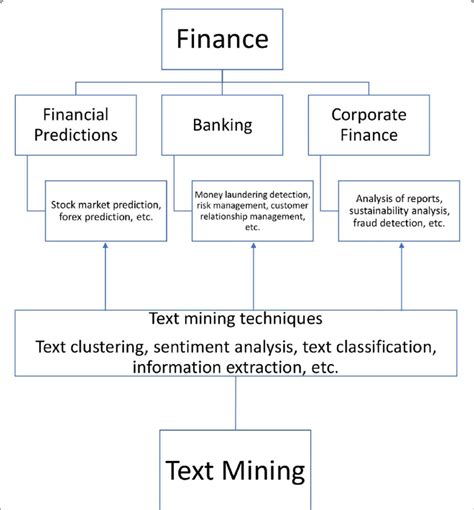 Achievements in Financial Domain