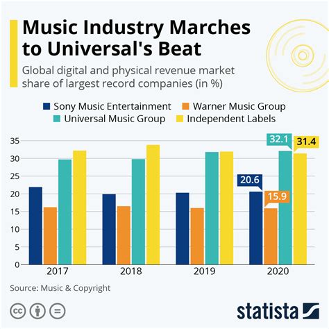 Achievements in the Music Industry