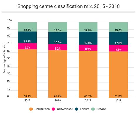 Adapting to Evolving Shopper Demands: America Mall's Ongoing Transformation