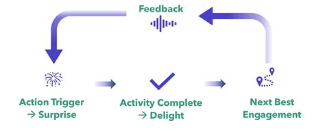 Adding Surprise and Delight with Interactive Elements