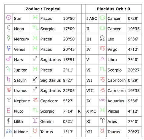 Age, Birthdate and Zodiac Sign