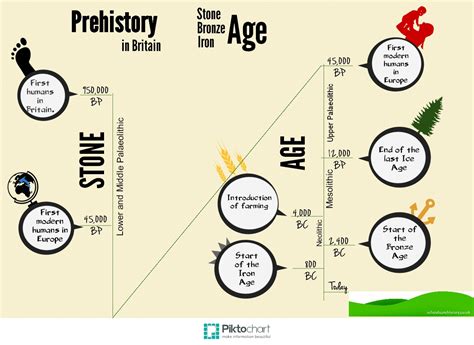 Age Timeline