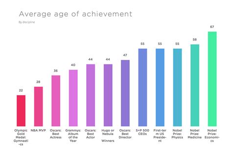 Age and Achievements in Career