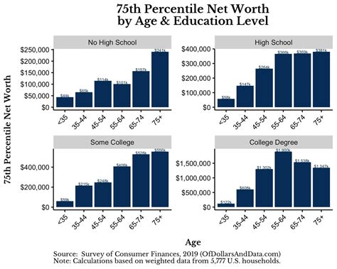 Age and Education