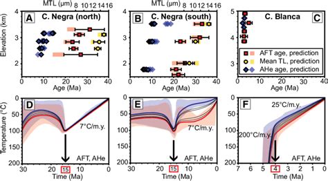 Age and Elevation of Daff