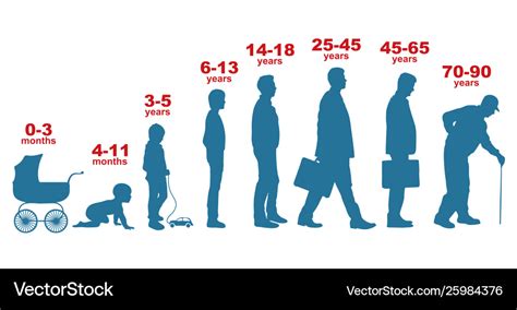 Age and Growth