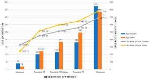 Age and Height of Genesis Curve