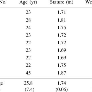 Age and Stature: Complete Details 