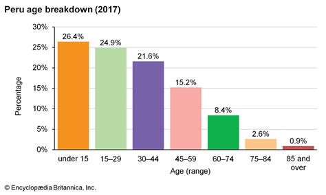 Age and Stature of Playful Peru