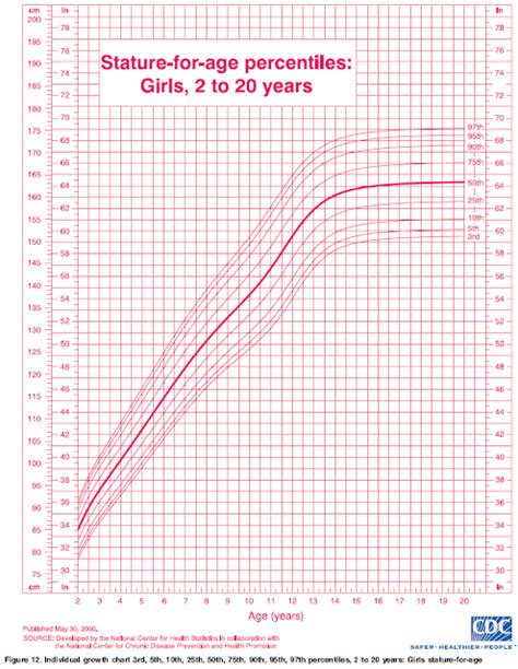 Age and Stature of the Charming Individual