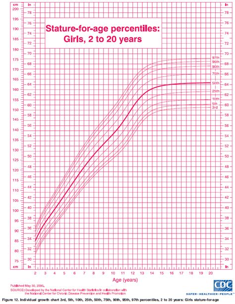 Age and stature details