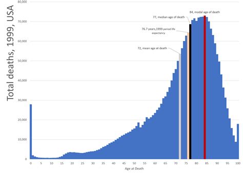 Age at the Time of Death