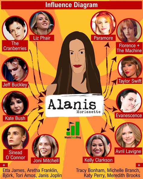 Alanis Morissette's Influence in the Music Industry