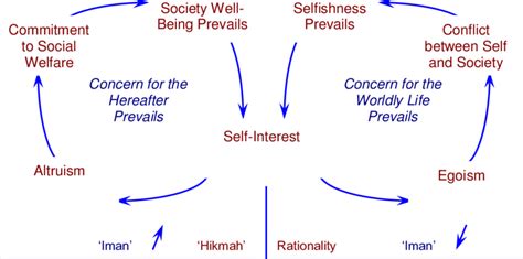 Altruism or Self-Interest: Motivations for Assisting Others