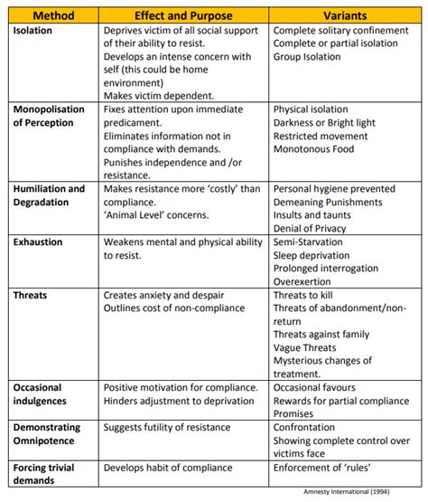 An Analysis of Coercive Techniques and Manipulation in Cults