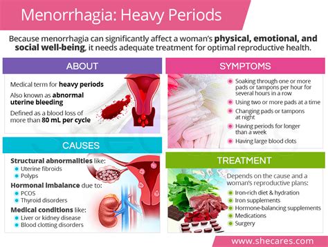 An Overview of Menorrhagia