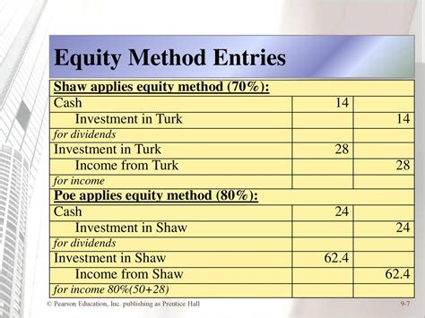 Analysis of Shiva Shaw's Earnings and Investments