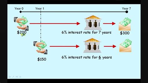 Analysis of Value Accumulated