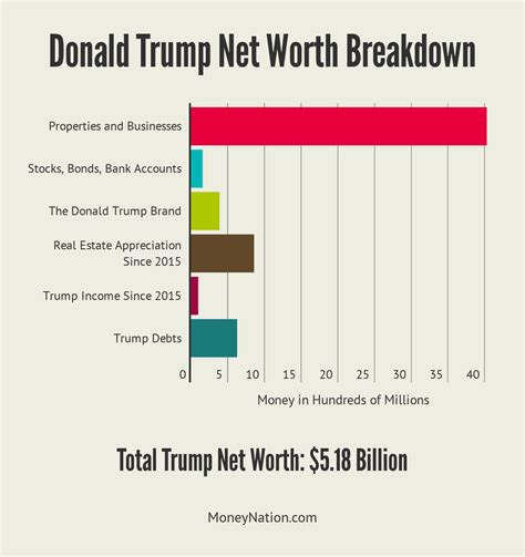 Analyzing Bianca Trump's Net Worth and Success in the Industry