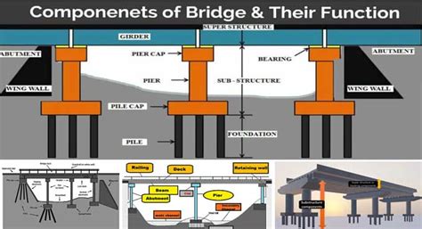 Analyzing the Components of Bridges in Dreamscapes