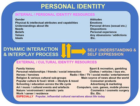 Analyzing the Connection between Automobiles and Individual Identity