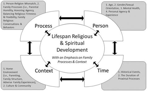 Analyzing the Impact of Religious Faith on Experiencing Dreams of Tardiness Towards Spiritual Gatherings