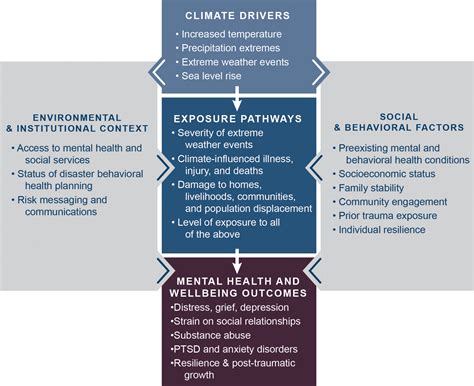 Analyzing the Impact on Mental Well-being