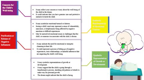 Analyzing the Potential Factors Behind Dreams Featuring Vomiting in a Youngster