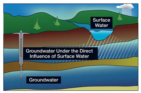 Analyzing the Tap: Understanding the Source of Water