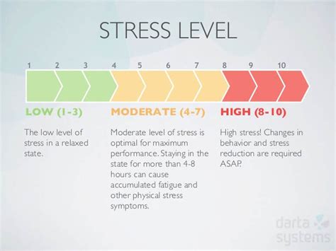 Anxiety and Stress Levels