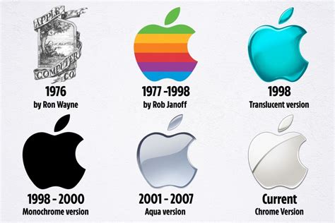 Apple: The Story Behind the Brand 